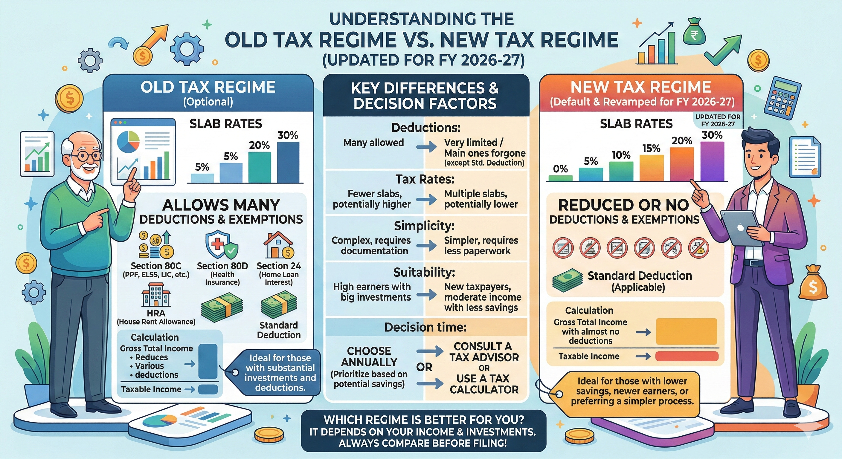 Understanding the Old Tax Regime vs. New Tax Regime (Updated for FY 2026-27)